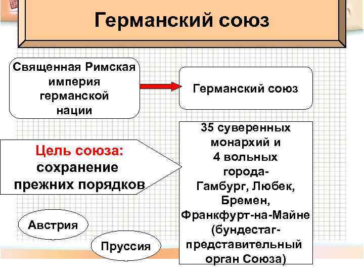 Германский союз Священная Римская империя германской нации Цель союза: сохранение прежних порядков Австрия Пруссия