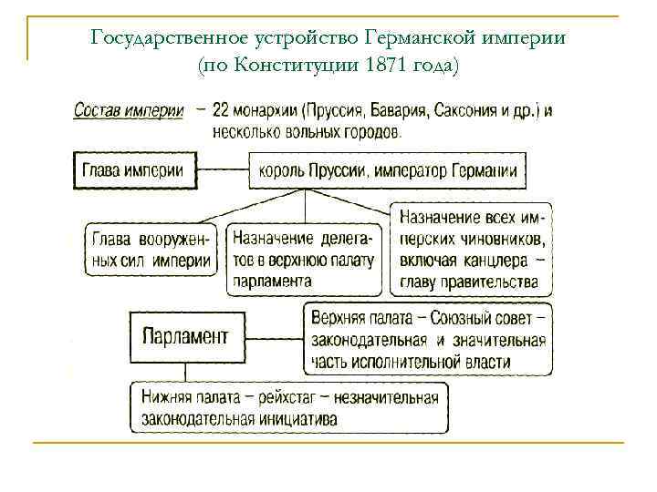 Государственное устройство Германской империи (по Конституции 1871 года) 