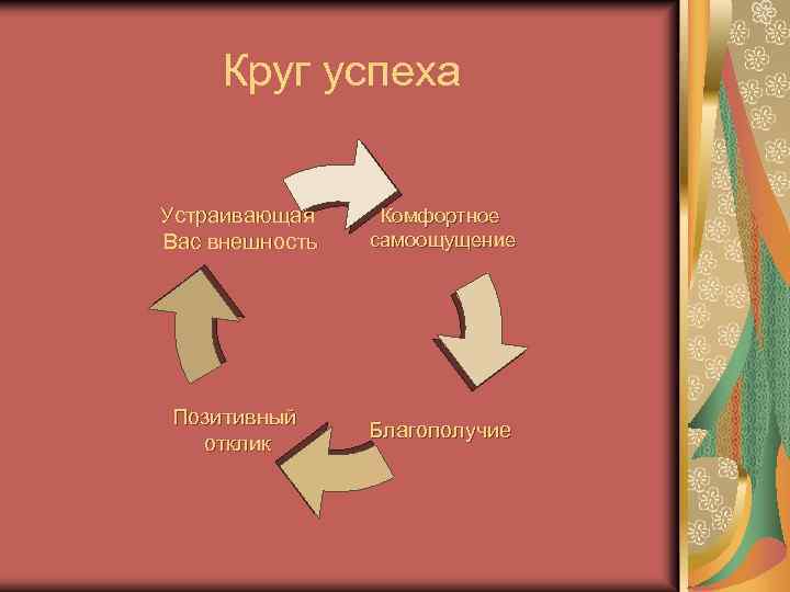 Круг успеха Устраивающая Вас внешность Вас Комфортное самоощущение Позитивный отклик Благополучие 