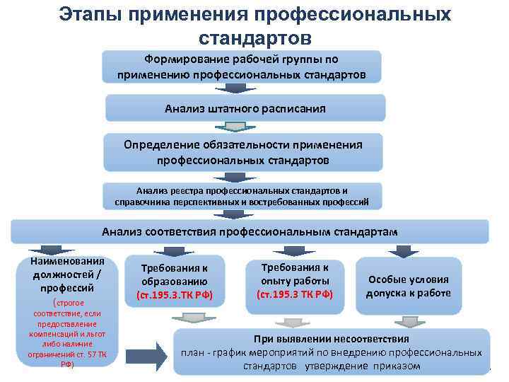 Применять этап. Анализ профессиональных стандартов. Профессиональный стандарт таблица. Штатное расписание и профстандарты. План анализа профессионального стандарта.