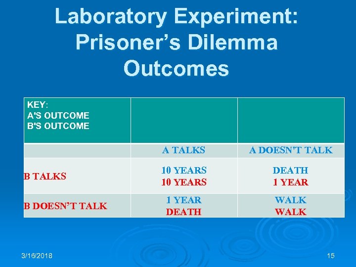 Laboratory Experiment: Prisoner’s Dilemma Outcomes KEY: A'S OUTCOME B'S OUTCOME A TALKS A DOESN'T