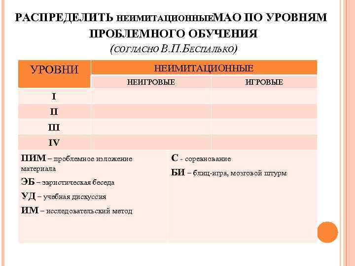 В п беспалько уровни. Уровни обучения Беспалько. Неимитационные методы активного обучения. Неимитационные технологии пример. Уровни обучения и Тип интеллекта Беспалько.