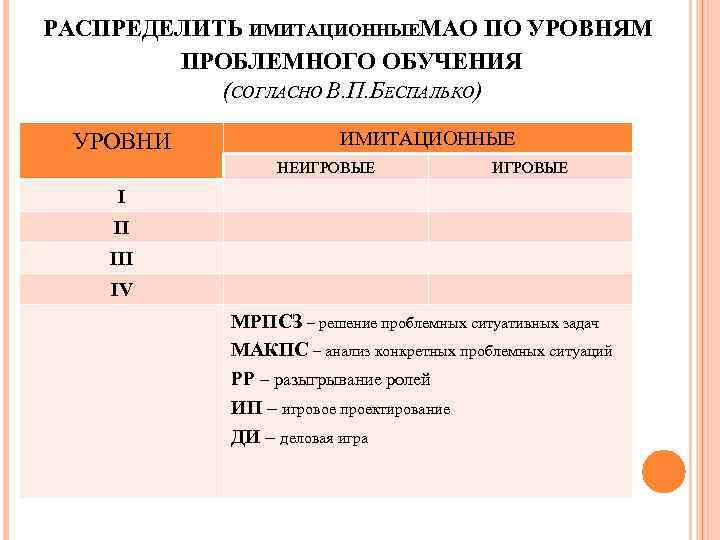 РАСПРЕДЕЛИТЬ ИМИТАЦИОННЫЕМАО ПО УРОВНЯМ ПРОБЛЕМНОГО ОБУЧЕНИЯ (СОГЛАСНО В. П. БЕСПАЛЬКО) УРОВНИ ИМИТАЦИОННЫЕ НЕИГРОВЫЕ I