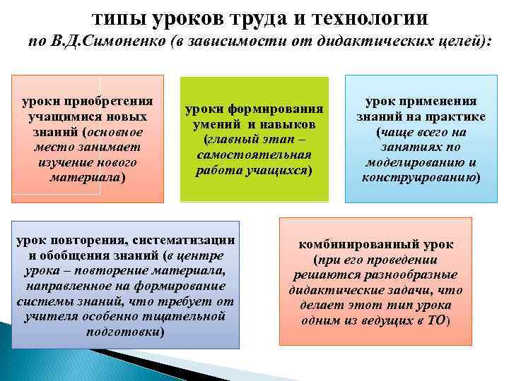 типы уроков труда и технологии по В. Д. Симоненко (в зависимости от дидактических целей):