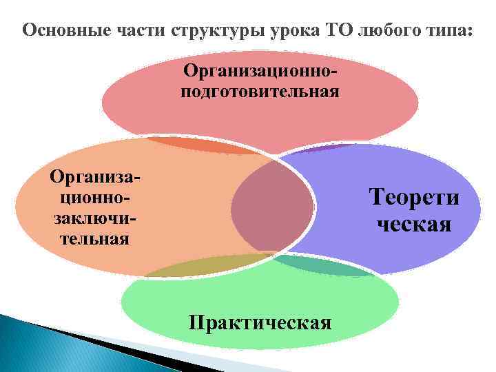Основные части структуры урока ТО любого типа: Организационноподготовительная Организационнозаключительная Теорети ческая Практическая 
