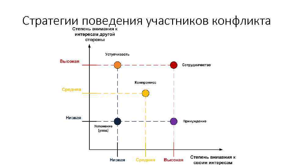 Стратегии поведения участников конфликта 