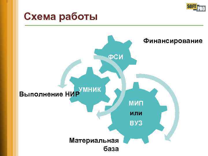 Схема работы Финансирование ФСИ УМНИК Выполнение НИР МИП или ВУЗ Материальная база 