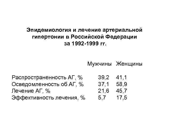 Эпидемиология и лечение артериальной гипертонии в Российской Федерации за 1992 -1999 гг. Мужчины Женщины