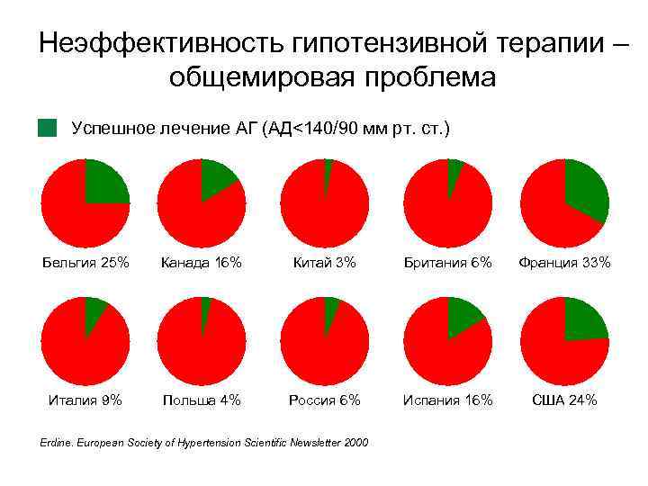 Неэффективность гипотензивной терапии – общемировая проблема Успешное лечение АГ (АД<140/90 мм рт. cт. )