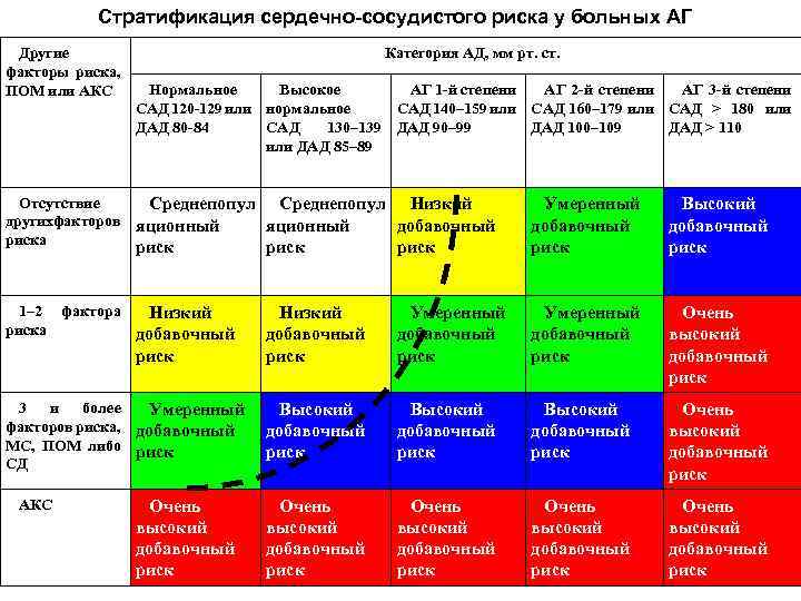 Стратификация сердечно-сосудистого риска у больных АГ Другие факторы риска, ПОМ или АКС Категория АД,