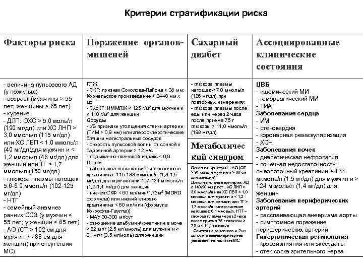 Критерии стратификации риска Факторы риска Поражение органов- Сахарный мишеней диабет Ассоциированные клинические состояния -