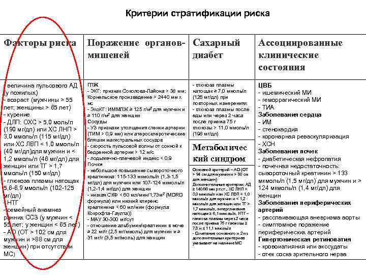 Критерии стратификации риска Факторы риска Поражение органов- Сахарный мишеней диабет Ассоциированные клинические состояния -