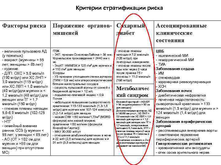 Критерии стратификации риска Факторы риска Поражение органов- Сахарный мишеней диабет Ассоциированные клинические состояния -