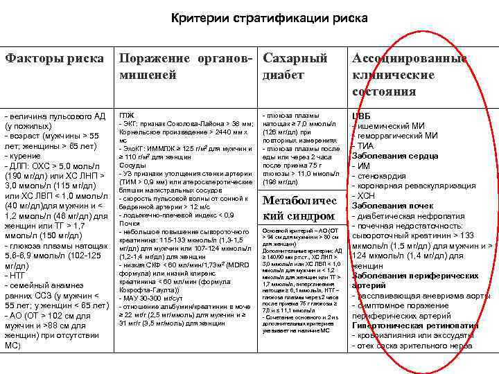 Критерии стратификации риска Факторы риска Поражение органов- Сахарный мишеней диабет Ассоциированные клинические состояния -