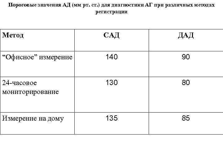 Пороговые значения АД (мм рт. ст. ) для диагностики АГ при различных методах регистрации