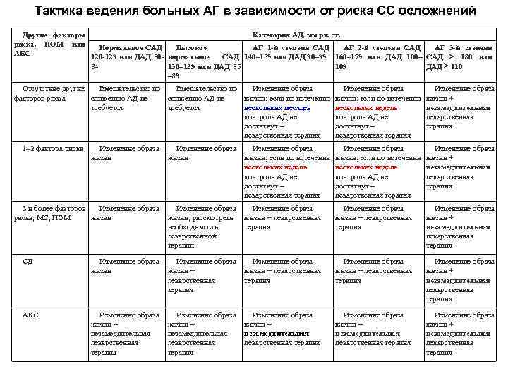 Тактика ведения больных АГ в зависимости от риска СС осложнений Другие факторы Категория АД,