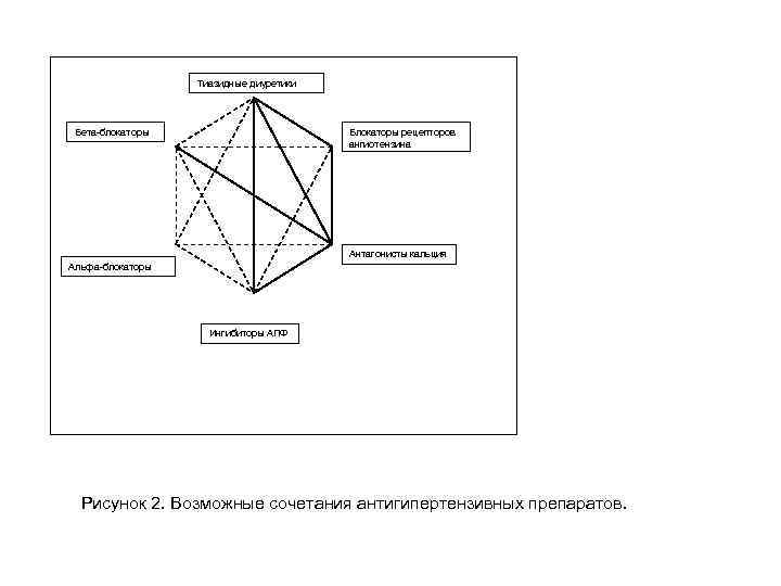 Тиазидные диуретики Бета-блокаторы Блокаторы рецепторов ангиотензина Антагонисты кальция Альфа-блокаторы Ингибиторы АПФ Рисунок 2. Возможные
