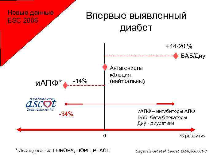 Новые данные ESC 2006 Впервые выявленный диабет +14 -20 % БАБ/Диу и. АПФ* Антагонисты