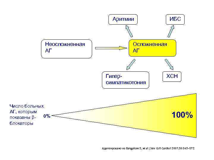 Аритмии Неосложненная АГ Осложненная АГ Гиперсимпатикотония Число больных АГ, которым 0% показаны блокаторы ИБС