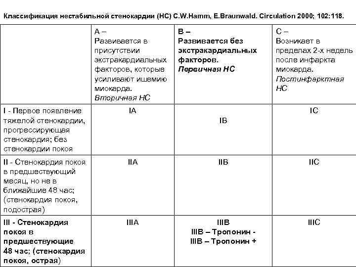 Классификация нестабильной стенокардии (НС) C. W. Hamm, E. Braunwald. Circulation 2000; 102: 118. А