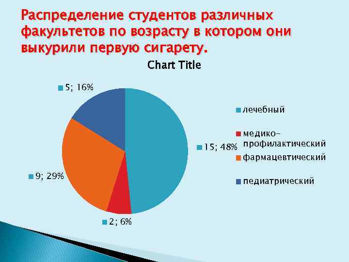 Распределение студентов различных факультетов по возрасту в котором они выкурили первую сигарету. Chart Title