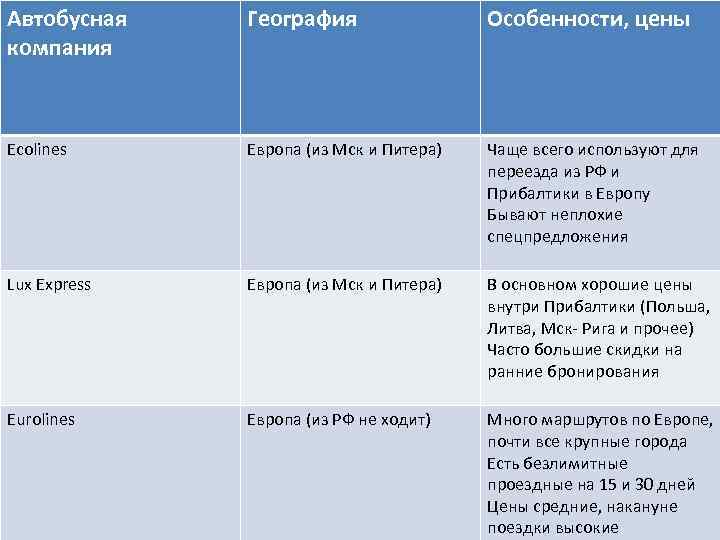 Автобусная компания География Особенности, цены Ecolines Европа (из Мск и Питера) Чаще всего используют