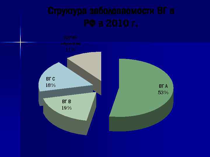 Структура заболеваемости ВГ в РФ в 2010 г. другие этиологии 11% ВГ С 18%