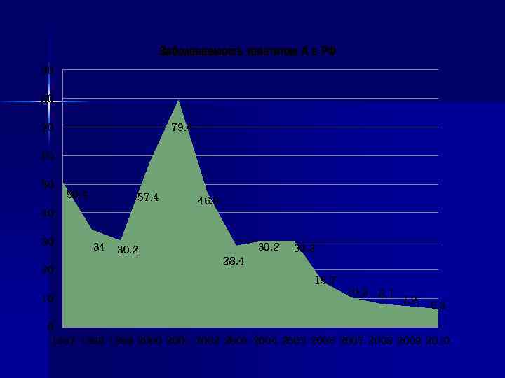 Заболеваемость гепатитом А в РФ 90 80 79. 4 70 60 50 50. 4