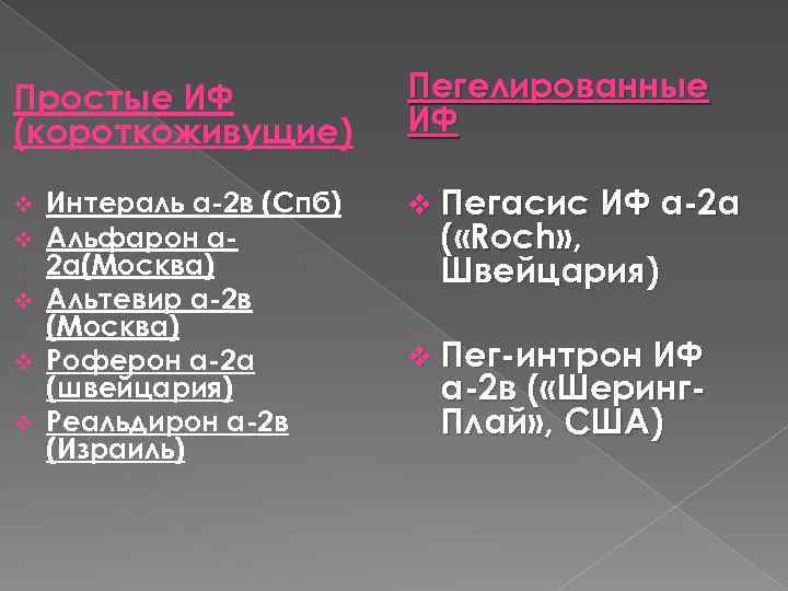 Простые ИФ (короткоживущие) Пегелированные ИФ Интераль α-2 в (Спб) Альфарон а 2 а(Москва) v