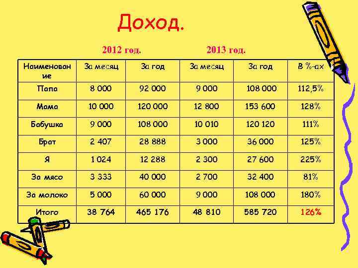 Доход. 2012 год. 2013 год. Наименован ие За месяц За год В %-ах Папа