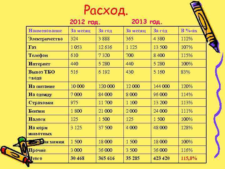 Расход. 2012 год. 2013 год. Наименование За месяц За год В %-ах Электричество 324