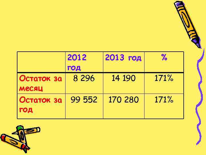 2012 2013 год Остаток за 8 296 14 190 месяц Остаток за 99 552