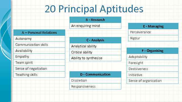 20 Principal Aptitudes B - Research An enquiring mind Perseverance A – Personal Relations