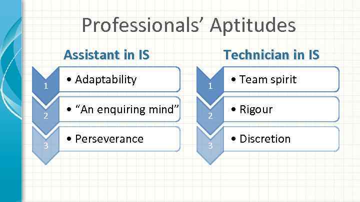 Professionals’ Aptitudes Assistant in IS 1 2 3 • Adaptability • “An enquiring mind”