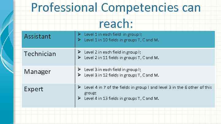 Professional Competencies can reach: Assistant Ø Level 1 in each field in group I;