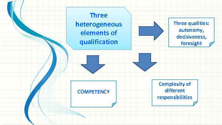 Three heterogeneous elements of qualification COMPETENCY Three qualities: autonomy, decisiveness, foresight Complexity of different