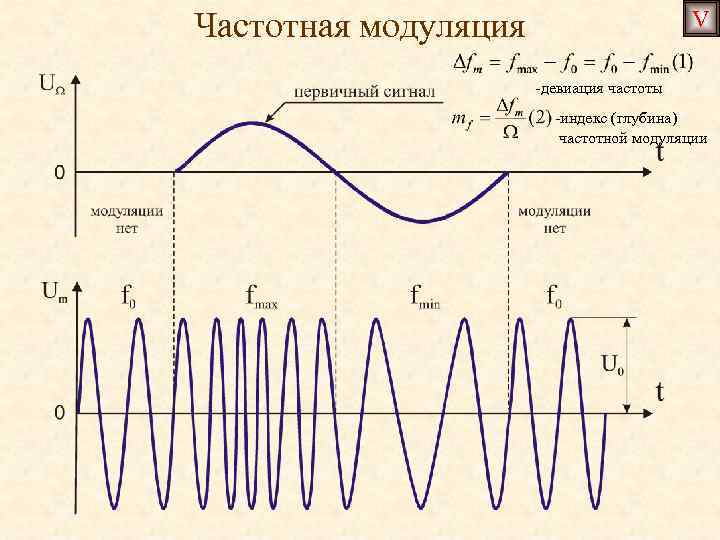 Графики каких сигналов изображены на рисунке высокочастотный модулированный