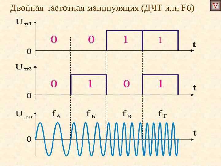 Двойная частотная манипуляция (ДЧТ или F 6) V 