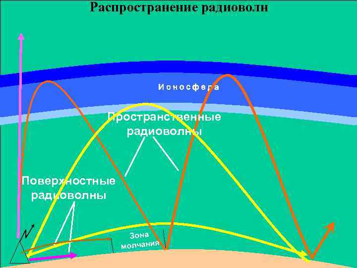 Схема распространения радиоволн