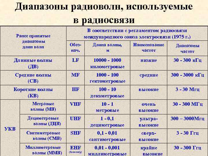 Источники радиоволн таблица