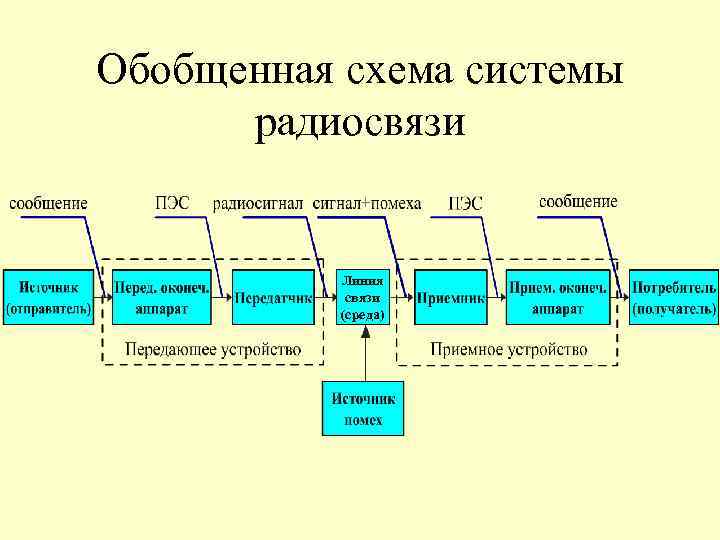 Обобщенная схема системы радиосвязи Линия связи (среда) 