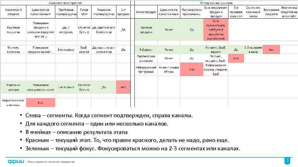 Этапы трекшн-карты • • • Слева – сегменты. Когда сегмент подтвержден, справа каналы. Для