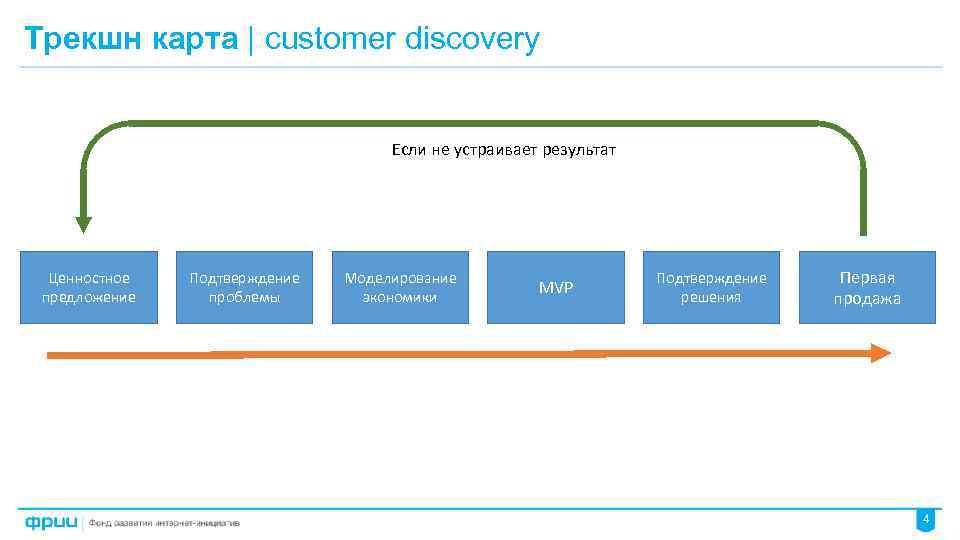 Трекшн карта | customer discovery Если не устраивает результат Ценностное предложение Подтверждение проблемы Моделирование