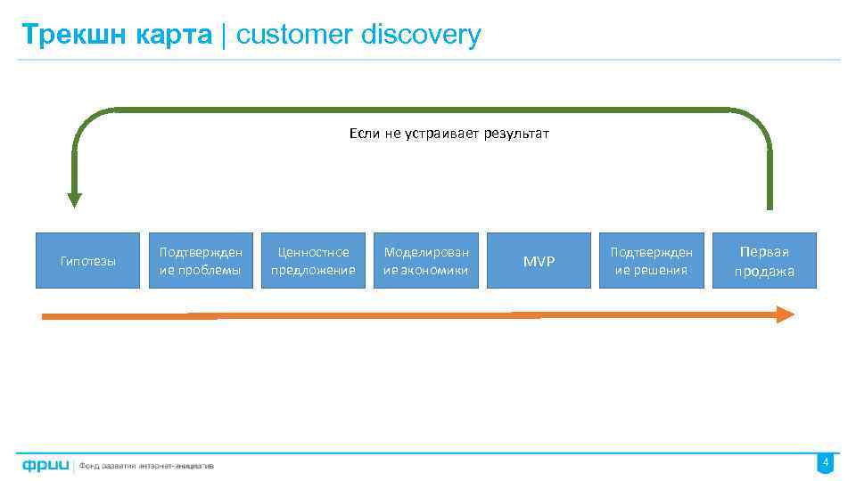 Трекшн карта | customer discovery Если не устраивает результат Гипотезы Подтвержден ие проблемы Ценностное