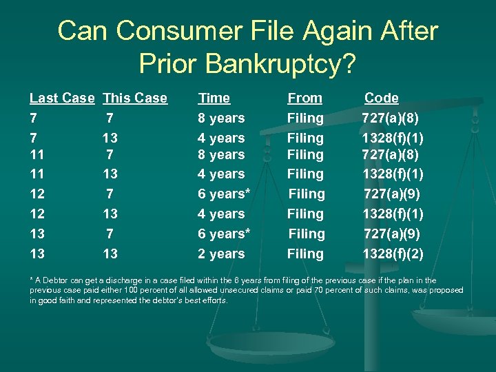 Can Consumer File Again After Prior Bankruptcy? Last Case 7 7 11 11 12