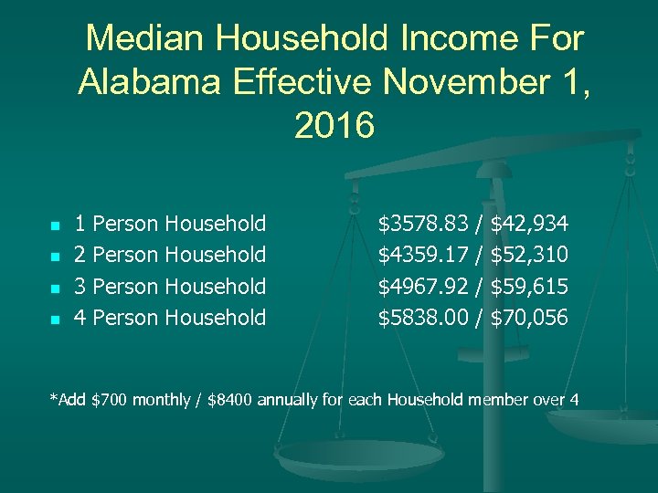 Median Household Income For Alabama Effective November 1, 2016 n n 1 Person Household