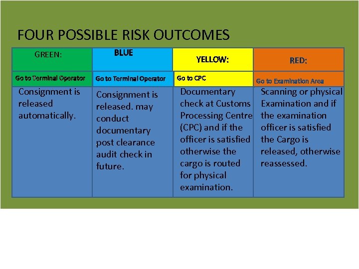 FOUR POSSIBLE RISK OUTCOMES GREEN: Go to Terminal Operator Consignment is released automatically. BLUE