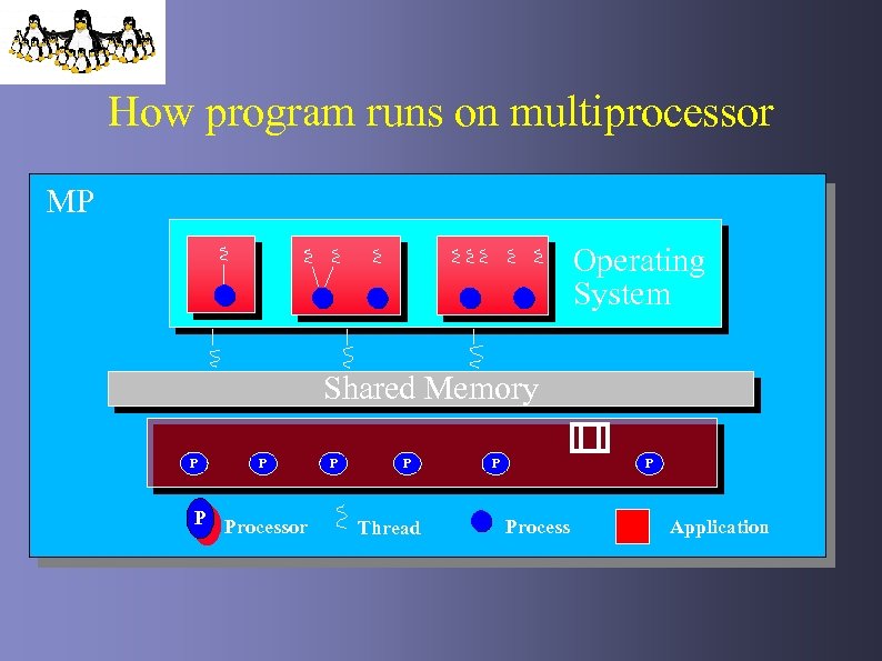 How program runs on multiprocessor MP Operating System Shared Memory P Processor P P
