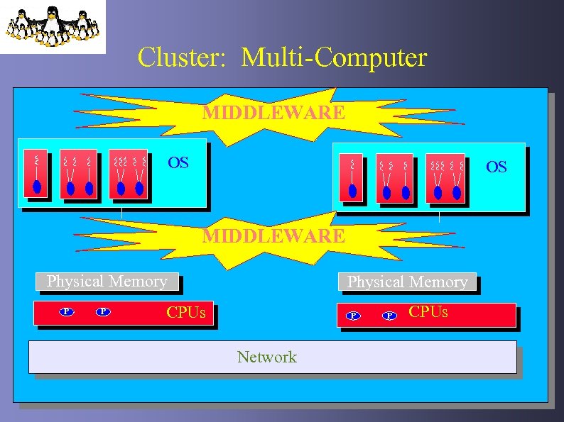 Cluster: Multi-Computer MIDDLEWARE OS OS MIDDLEWARE Physical Memory P P Physical Memory CPUs P