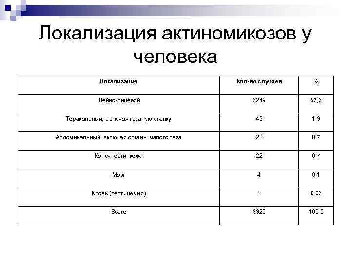 Локализация актиномикозов у человека Локализация Кол-во случаев % Шейно-лицевой 3249 97, 6 Торакальный, включая